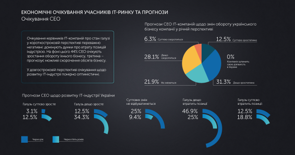 Тисячі фахівців можуть виїхати з України у 2025: що відбувається з IT-сферою та які прогнози - INFBusiness