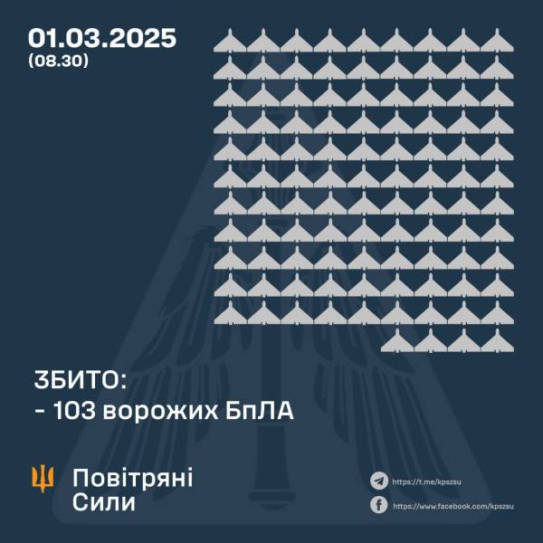 Росія вночі запустила по Україні понад 150 "Шахедів": скільки ворожих цілей знищено - INFBusiness