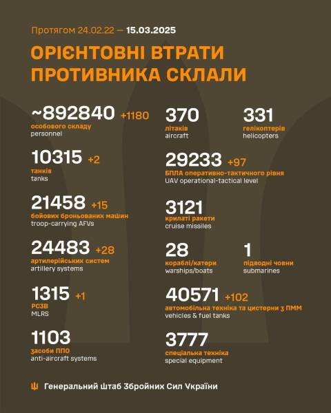 Ще 1180 ліквідованих окупантів і 245 одиниць техніки та озброєння: втрати ворога на 15 березня - INFBusiness