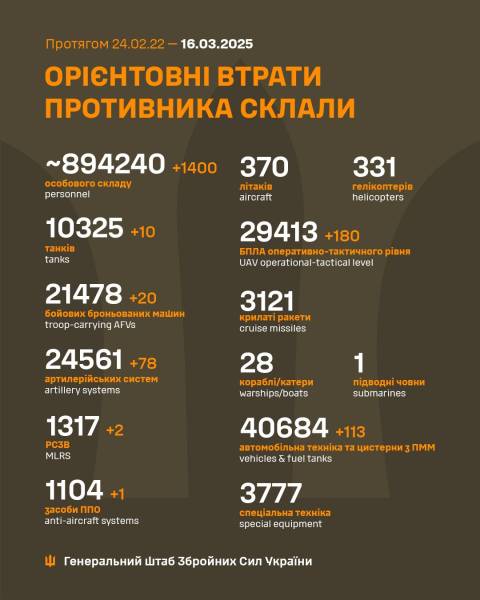 Мінус 1400 окупантів та десятки одиниць техніки: втрати ворога на 16 березня - INFBusiness