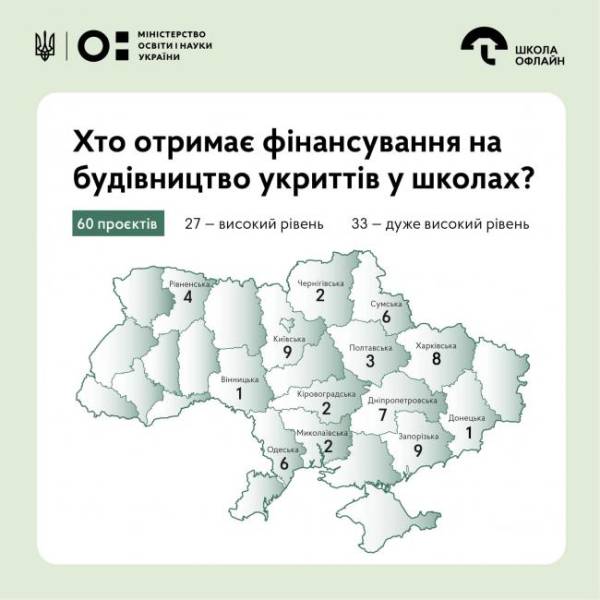 Рівненщина отримає кошти на облаштування декількох укриттів у навчальних закладах - INFBusiness