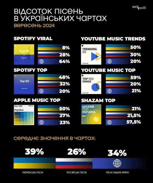 Як Spotify та YouTube працюють на Росію і що з цим робити - INFBusiness