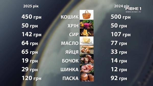Діана Смірнова, Олег Шаламай У скільки рівнянам обійдеться великодній кошик 2025: огляд цін (ВІДЕО) - INFBusiness