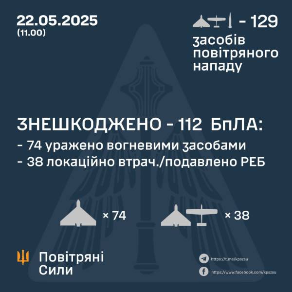 Окупанти запустили понад 120 дронів і ракету "Іскандер": скільки цілей вдалося знищити - INFBusiness