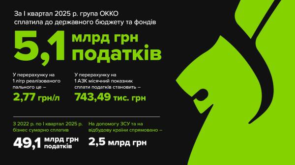 5,1 мільярда гривень податків заплатила мережа ОККО до держбюджету за перший квартал цього року - INFBusiness