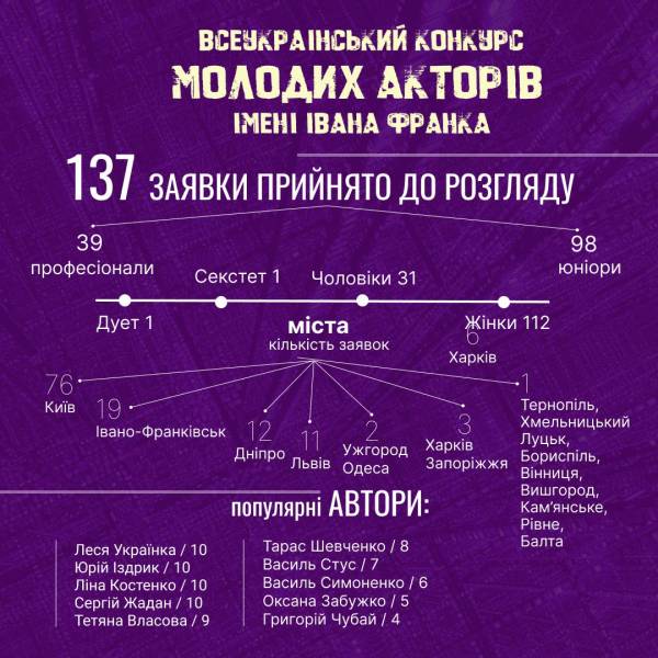 У Києві відбудуться завершальні тури Конкурсу молодих акторів імені Франка - INFBusiness
