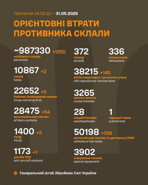 Мінус 1250 окупантів і десятки одиниць техніки: втрати ворога на 31 травня - INFBusiness