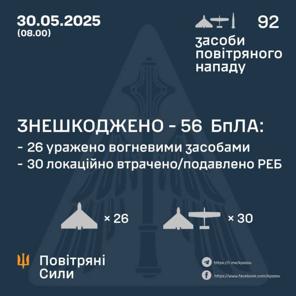Окупанти атакували Україну 90 дронами та 2 ракетами: скільки цілей збили - INFBusiness