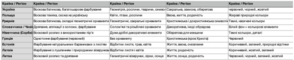 Писанкарство — духовний зв’язок України з Європою, який триває тисячоліттями - INFBusiness