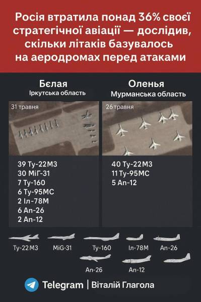Лише за день Україна спалила 36% стратегічної авіації Росії, – ЗМІ - INFBusiness