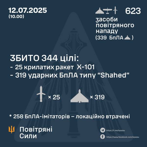 РФ випустила по Україні майже 600 дронів і 26 ракет - INFBusiness