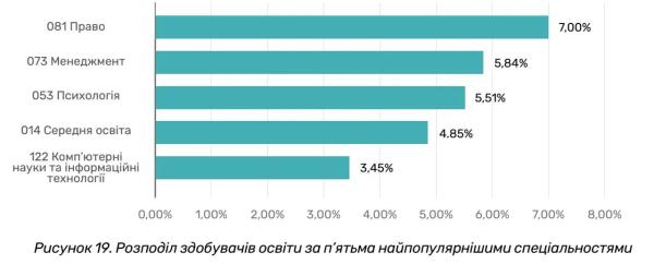 Вступ 2025 - яка спеціальність в Україні є найпопулярнішою - INFBusiness