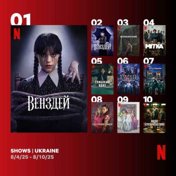 Найпопулярнішим серіалом на Netflix серед українців минулого тижня став «Венздей» - INFBusiness