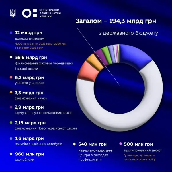 Скільки коштів уряд виділив на освіту та науку на 2026 рік? - INFBusiness