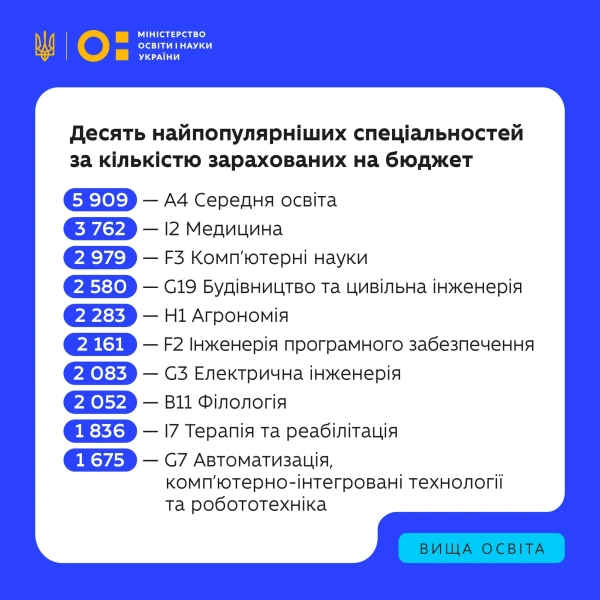 Вступна кампанія 2025 - 10 топспеціальностей за кількістю зарахованих на бюджет - INFBusiness