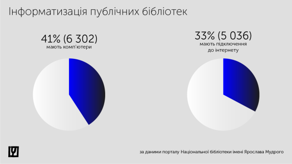 Цифрова трансформація бібліотек: подолати 20-річне відставання