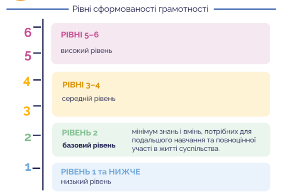 Українські школярі на два роки відстають від однолітків у читанні за результатами PISA-2025