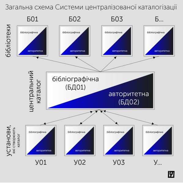 Загальна схема роботи Системи централізованої каталогізації