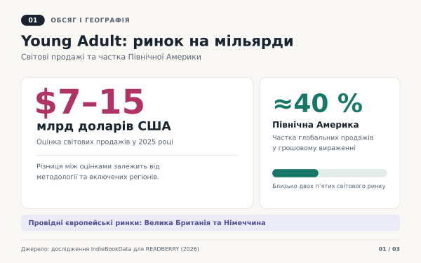 Молодь обирає: роментизі, горор та книжкові серіали