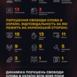Росія скоїла половину злочинів проти медіа в Україні за 2025 рік