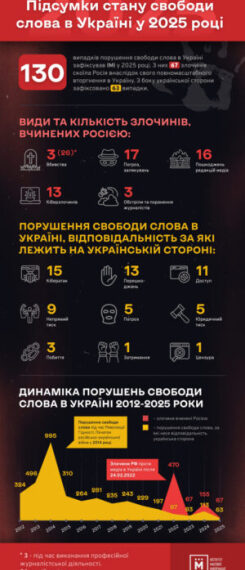 Росія скоїла половину злочинів проти медіа в Україні за 2025 рік