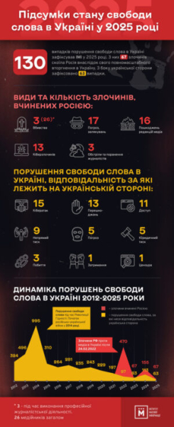 Росія скоїла половину злочинів проти медіа в Україні за 2025 рік
