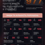 15 журналістів загинули, висвітлюючи війну