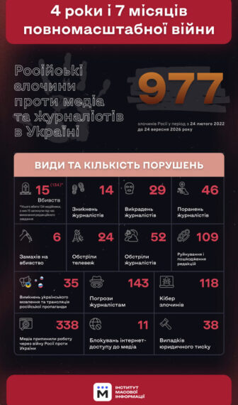 15 журналістів загинули, висвітлюючи війну