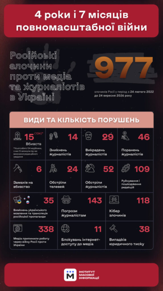 15 журналістів загинули, висвітлюючи війну