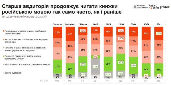 Люди старші 45 років найактивніше читають російською